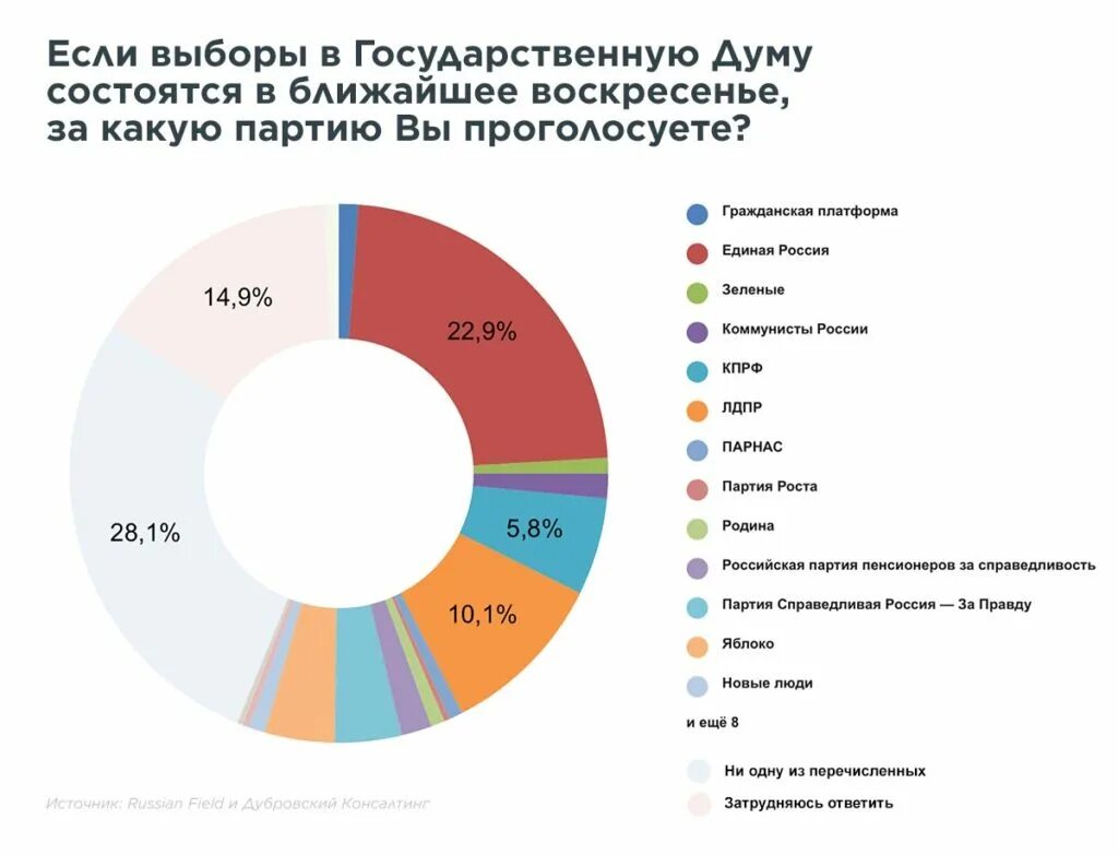 Какой процент выборов в москве