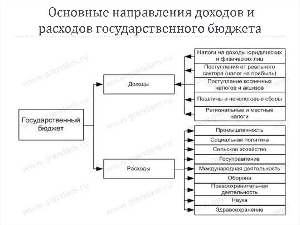 Государственный бюджет доходы и расходы государства. Схема доходов и расходов государственного бюджета. Доходы и расходы государственного бюджета таблица. Схема расходов и доходов государства. Статьи доходов и расходов государственного бюджета таблица.