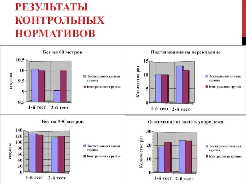 Результаты контрольной. Результаты контрольных упражнений. Итоги по контрольным нормативам. Рисунок 2. Результаты контрольного исследования.