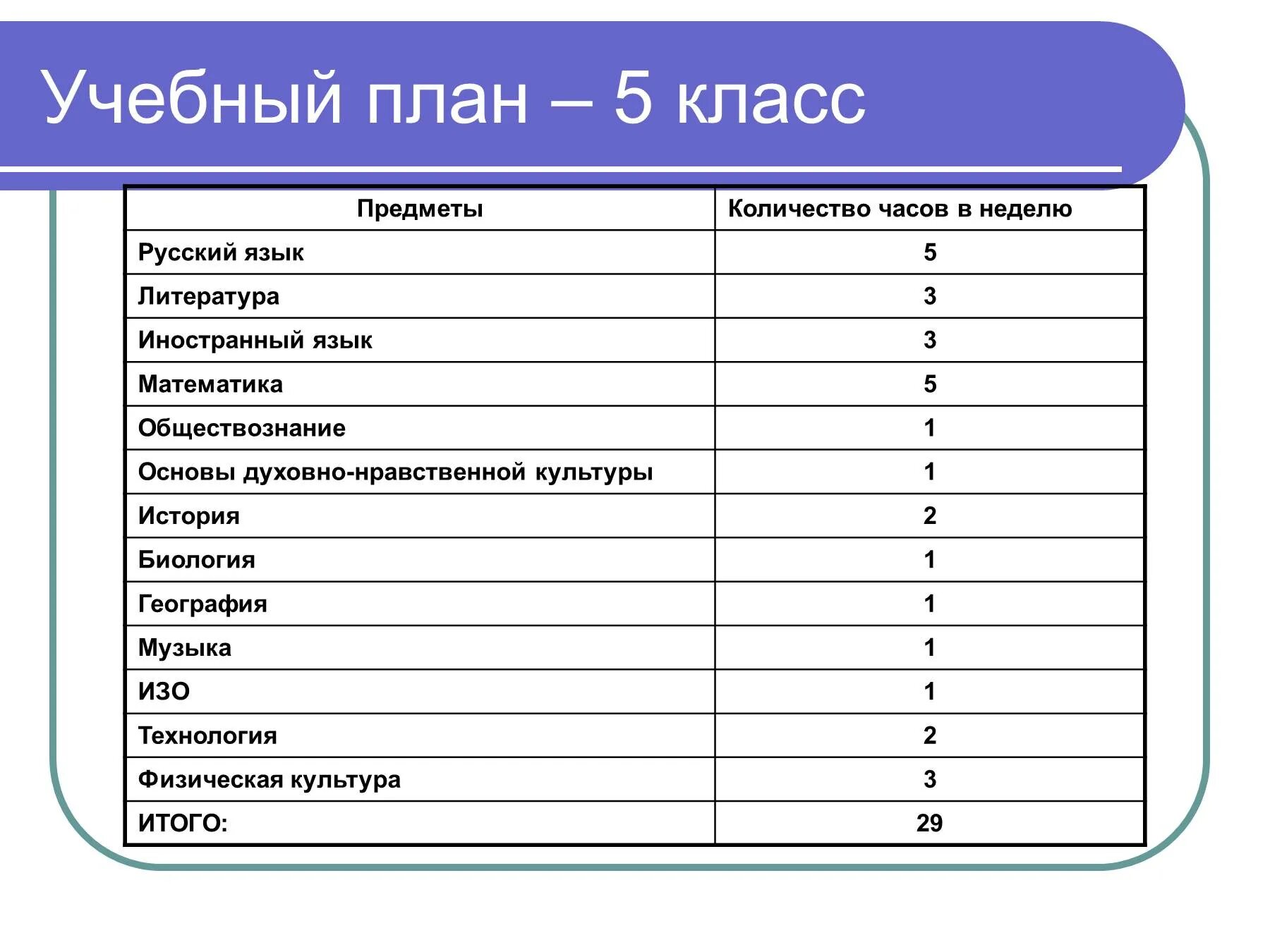 Какие уроки в 5 классе 2024