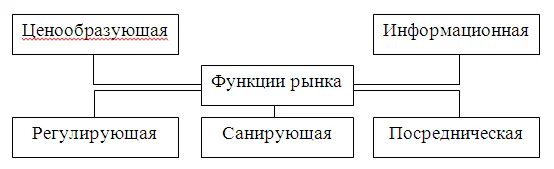 3 функции рынка труда. Функции рынка схема. блок-схема функций рынка. составить схему функции рынка. регулятивная функция рынка.