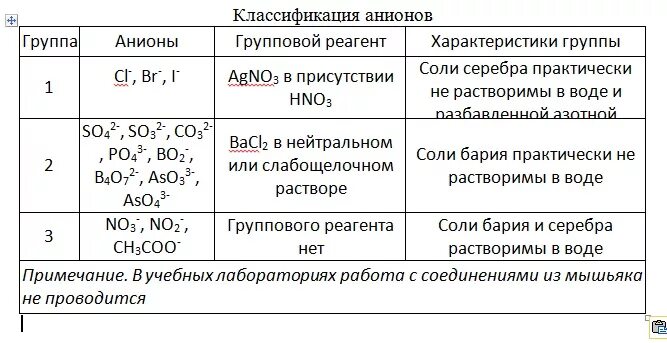 Классификация анионов по аналитическим группам. Анионы 1 аналитической группы. Классификация анионов таблица. Таблица аналитическая химия анионы.