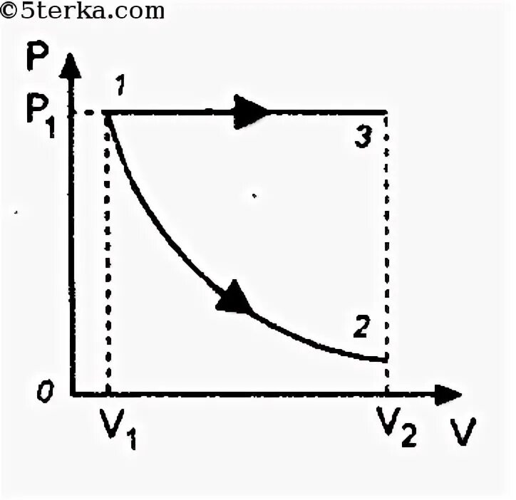 Изотермическое расширение на графике. ГАЗ занимающий v1 и имеющий давление p1 расширяется. ГАЗ занимает объем v1 при давлении p1 расширяется до объема v2. Воздушный шарик в холодильнике изобарный процесс рисунок. 3 газ изотермически расширяется