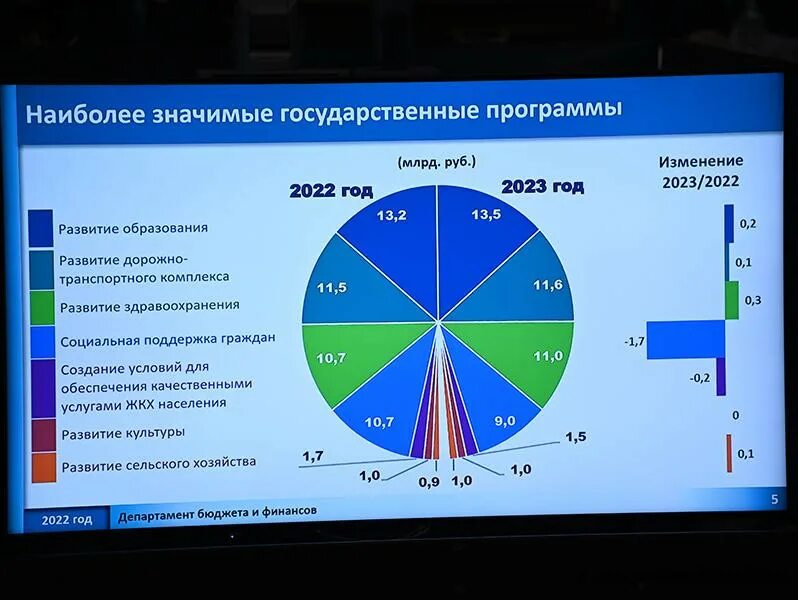 Проект областного бюджета на 2023 год Бюджет для граждан к Федеральному закону о федеральном бюджете на 2022 год и на