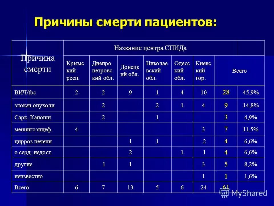 Спид причины смерти