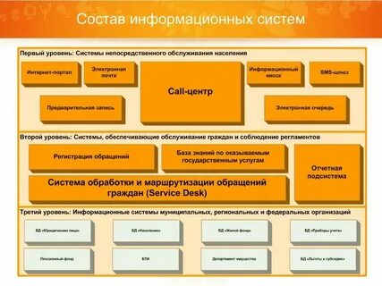 Элементы входящие в состав информационной системы