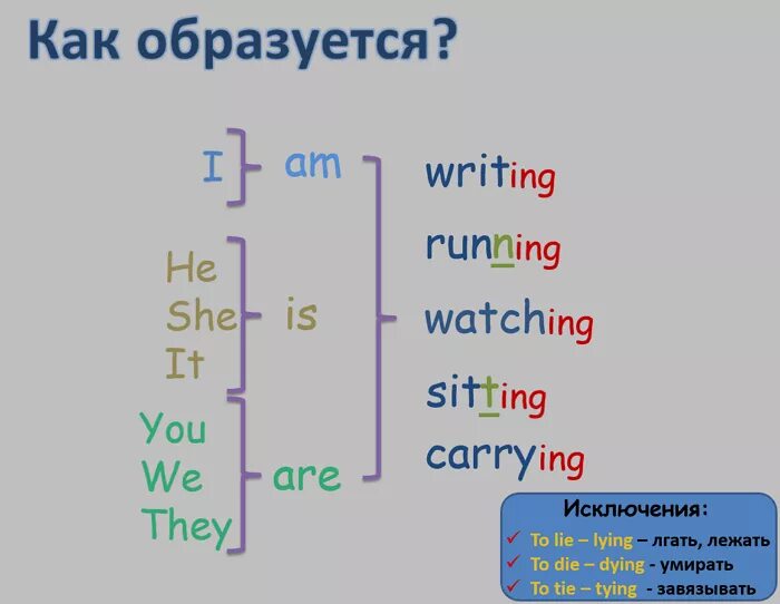 Настоящее длительное время английский язык 3 класс. Образование настоящего продолженного времени в английском языке. Present Continuous схема. Схема презент континиус. Схема образования present Continuous.