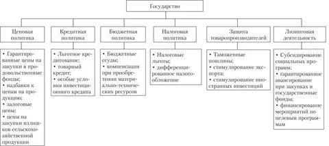 Государственное регулирование рынка продовольствия