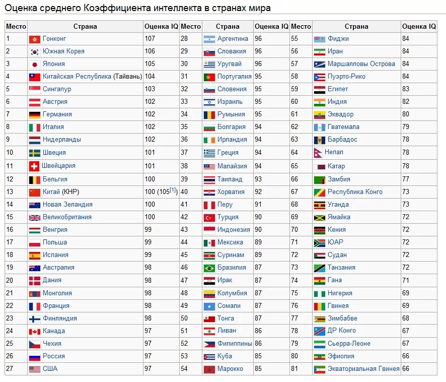 Средний показатель IQ В мире. Средний показатель IQ В мире по странам. Статистика среднего IQ по странам. Средний IQ В Казахстане.