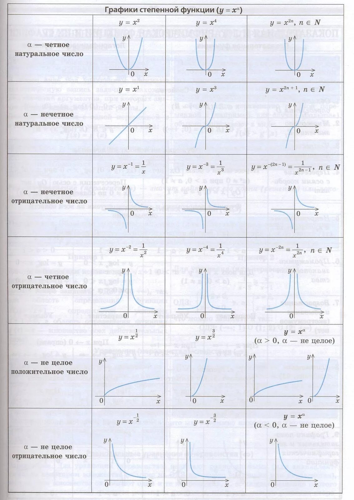 Коэффициенты степенной функции. Степенная функция график степени. Степенная функция ее свойства таблица. Таблица степенных функций. Формула Графика степенной функции.