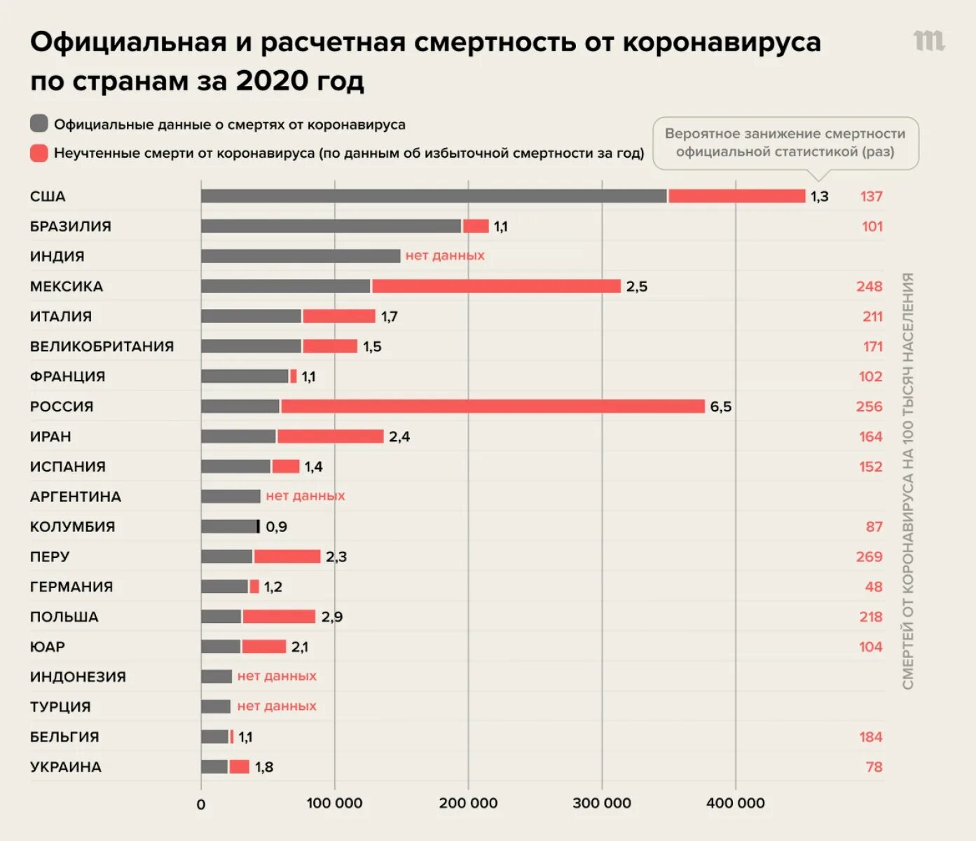 Смертность в РФ 2021 статистика. Статистика по смертности в России 2020. Причины смертности в мире статистика таблица. Избыточная смертность по странам.