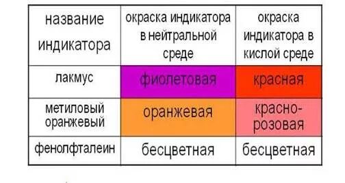 Лакмус в кислой среде красный. Фенолфталеин в кислой среде. Уксусная кислота и индикаторы. Окраска индикаторов в кислой среде. Цвет фенолфталеина в нейтральной среде.