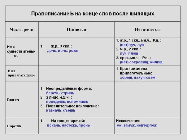 Правописание ь знака после шипящих в разных частях речи. Мягкий знак после шипящих в разных частях речи таблица. Правописание мягкого знака после шипящих таблица. Правило правописания ь знака после шипящих в существительных.