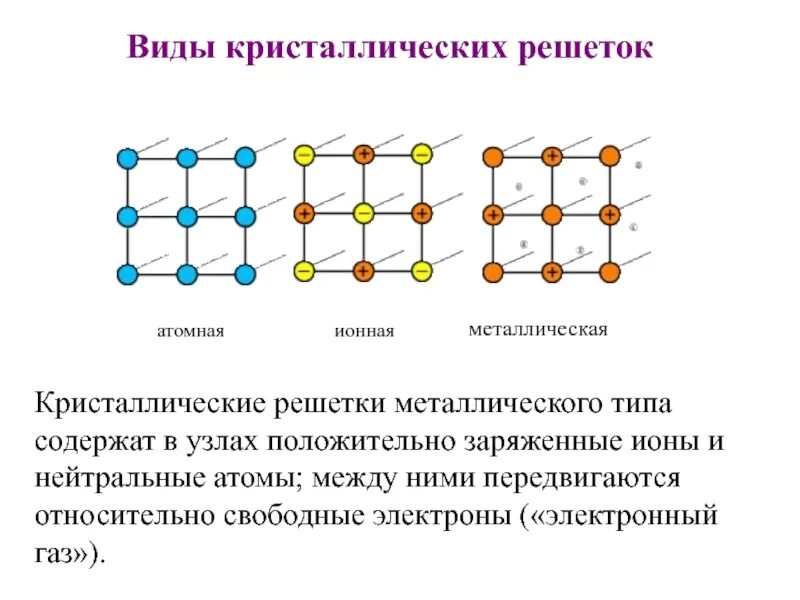 Виды атомно кристаллических решеток. Схема металлической кристаллической решетки. Схема типы кристаллических решеток. Схемаметалическойкристаллической решетки. Схема кристаллическая решетка Ионна.