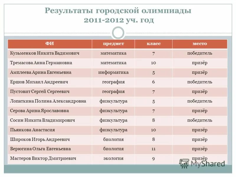 Результаты муниципальной олимпиады по математике. Олимпиада по русскому языку 9 класс муниципальный этап. Протокол всероссийской олимпиады школьников 2022. Итоги школьной олимпиады. Название олимпиады по биологии.