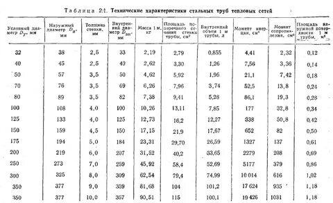 Технические характеристики стальных труб