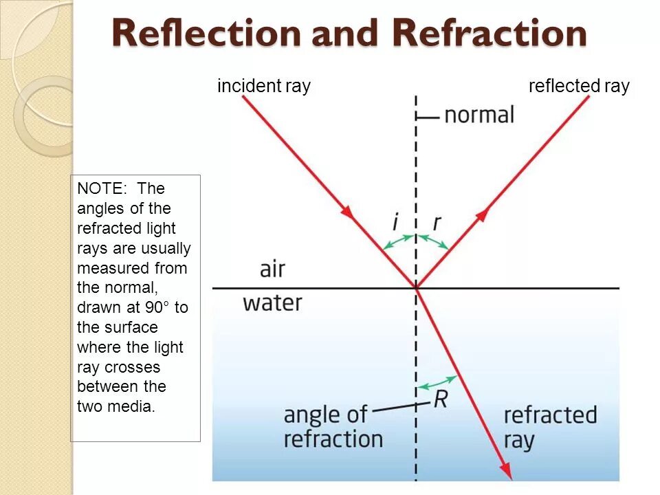 Reflection and Refraction. Angle of Refraction. Reflection Refraction difference. Refraction of Light. Where are the glass