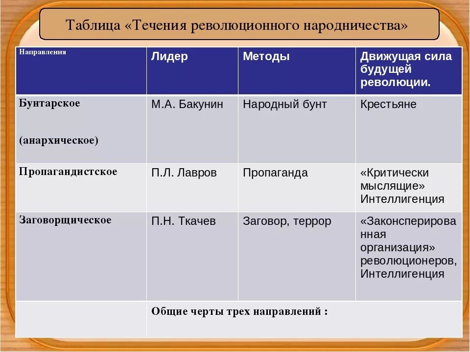 Назови главных действующих. Таблица направления в идеологии народничества. Основные направления в народничестве таблица. Революционное народничество таблица. Основные направления в народн чество.