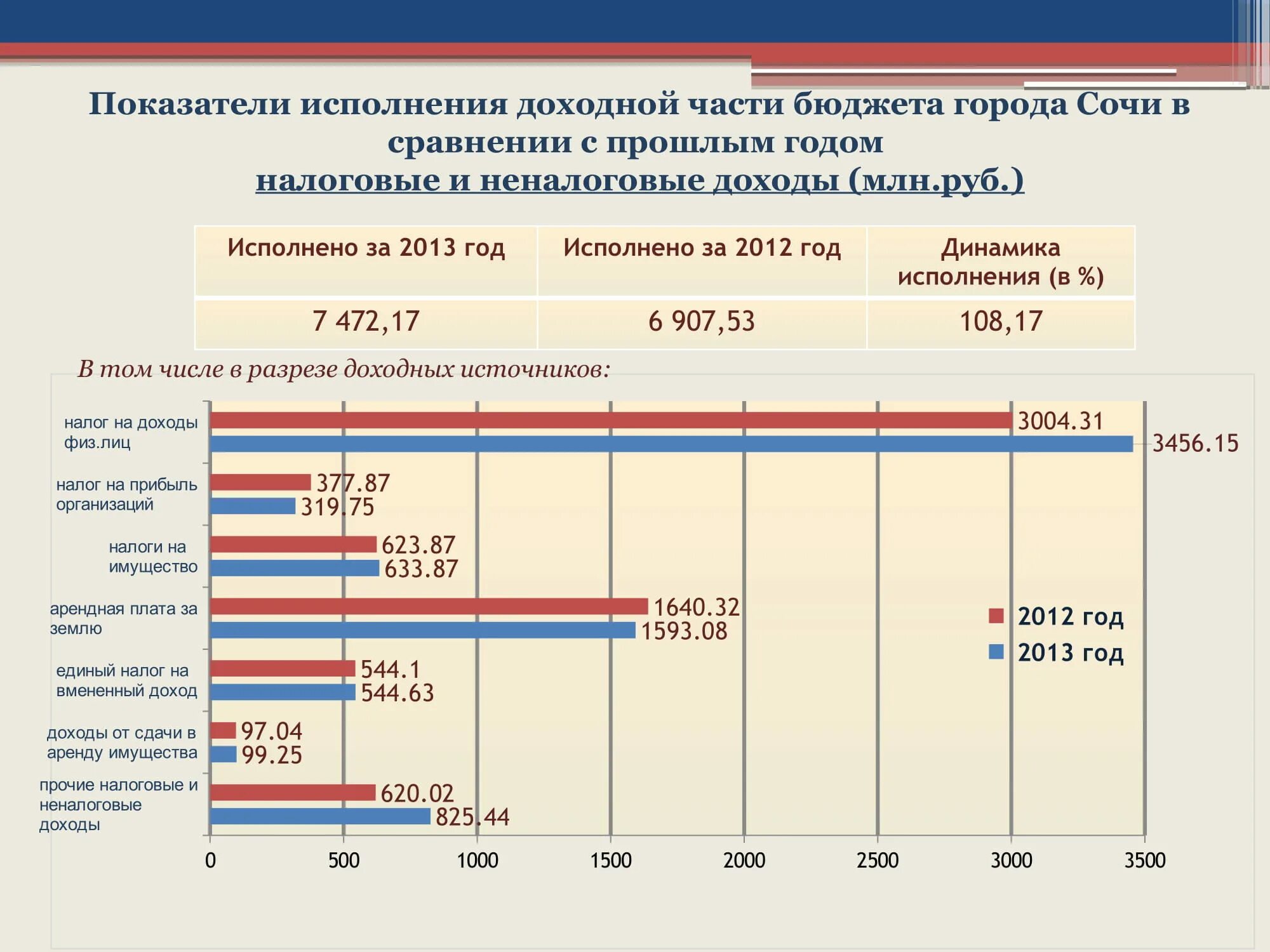 Исполнение бюджетов территорий