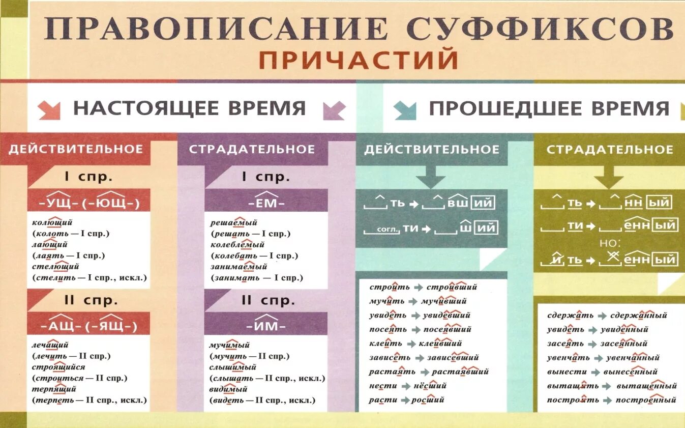 Правописание слова далекий. Правописание суффиксов причастий таблица. Правила русского языка. Правило русского языка. Правила русского языка в таблицах.