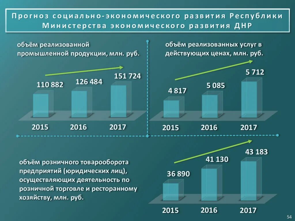 Развитие днр. Экономика донецка и луганска. Структура экономики днр. Структура экономики днр. Социально-экономические итоги.