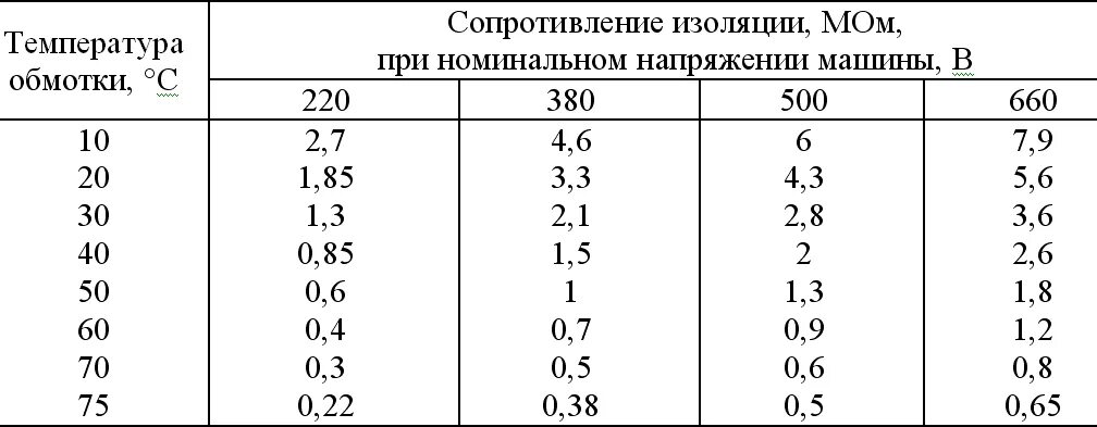 Минимальное сопротивление воздуха. Сопротивление изоляции обмоток двигателя таблица. Сопротивление изоляции электродвигателя 380 вольт допустимое. Сопротивление изоляции электродвигателя до 1000 в нормы. Сопротивление изоляции обмотки двигателя 0.4 кв.