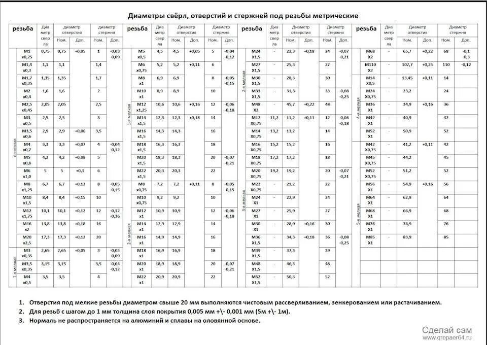 Резьба м5 какое сверло. Диаметр сверла для резьбы м10 1.5. Диаметр сверла для резьбы м10 1.25. Сверла под резьбы метрические таблица. Диаметр сверла под нарезку резьбы таблица.