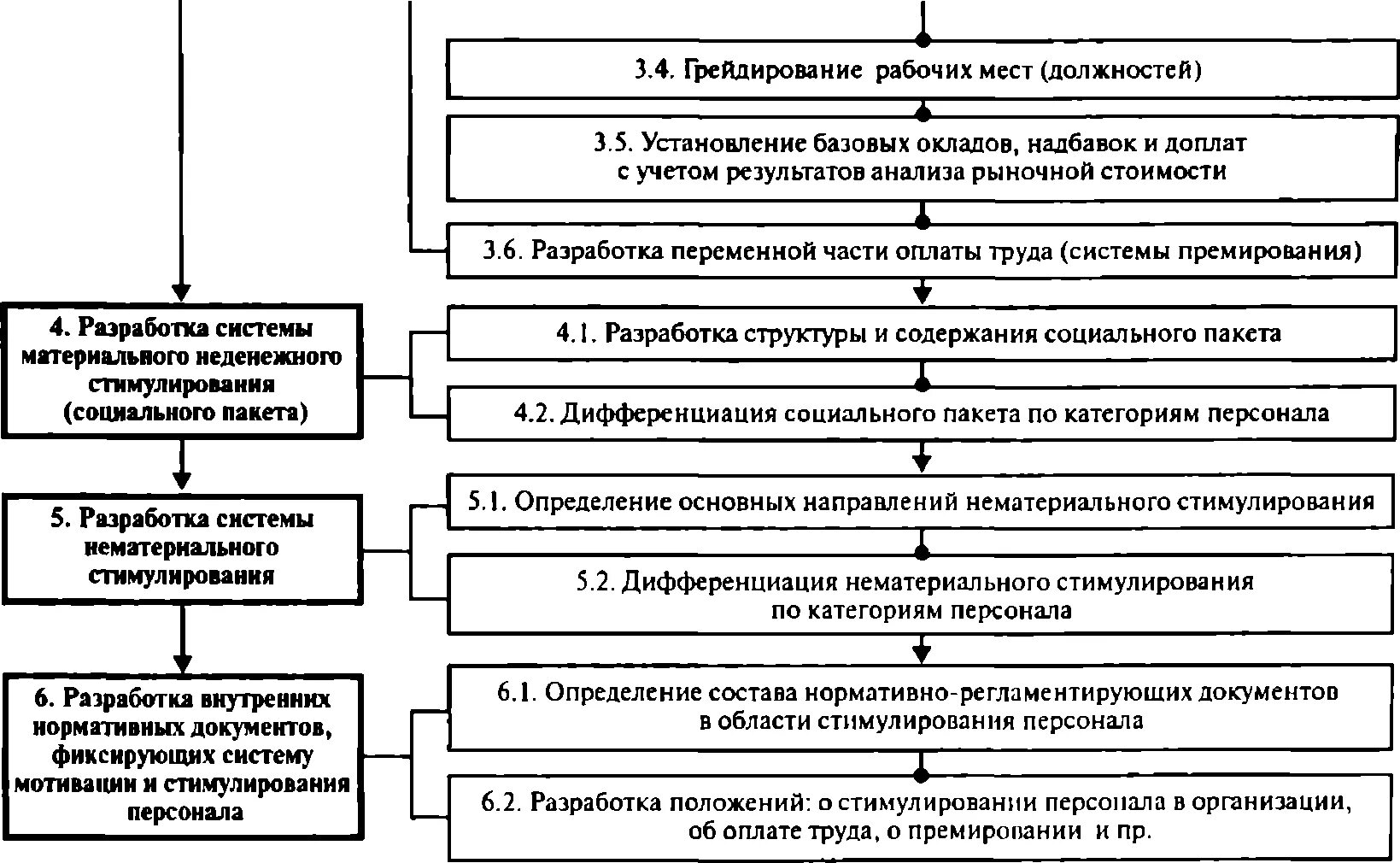 Стимулирование рынка труда. Этапы разработки системы мотивации персонала. Последовательность этапов формирования системы мотивации труда. Алгоритм разработки системы мотивации персонала. Мотивация труда схема.