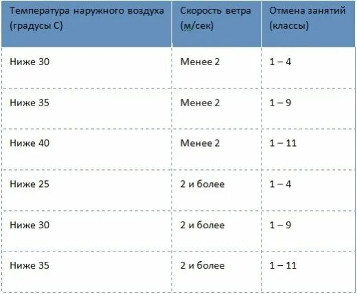 Со скольки градусов можно без шапки. Актировка с 1 по 4. Таблица актировки для классов. Таблица актировок для школьников. Актировки температура.