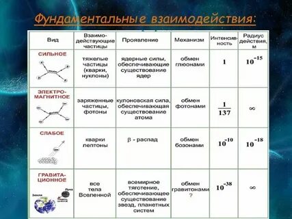 4 типа сил в природе