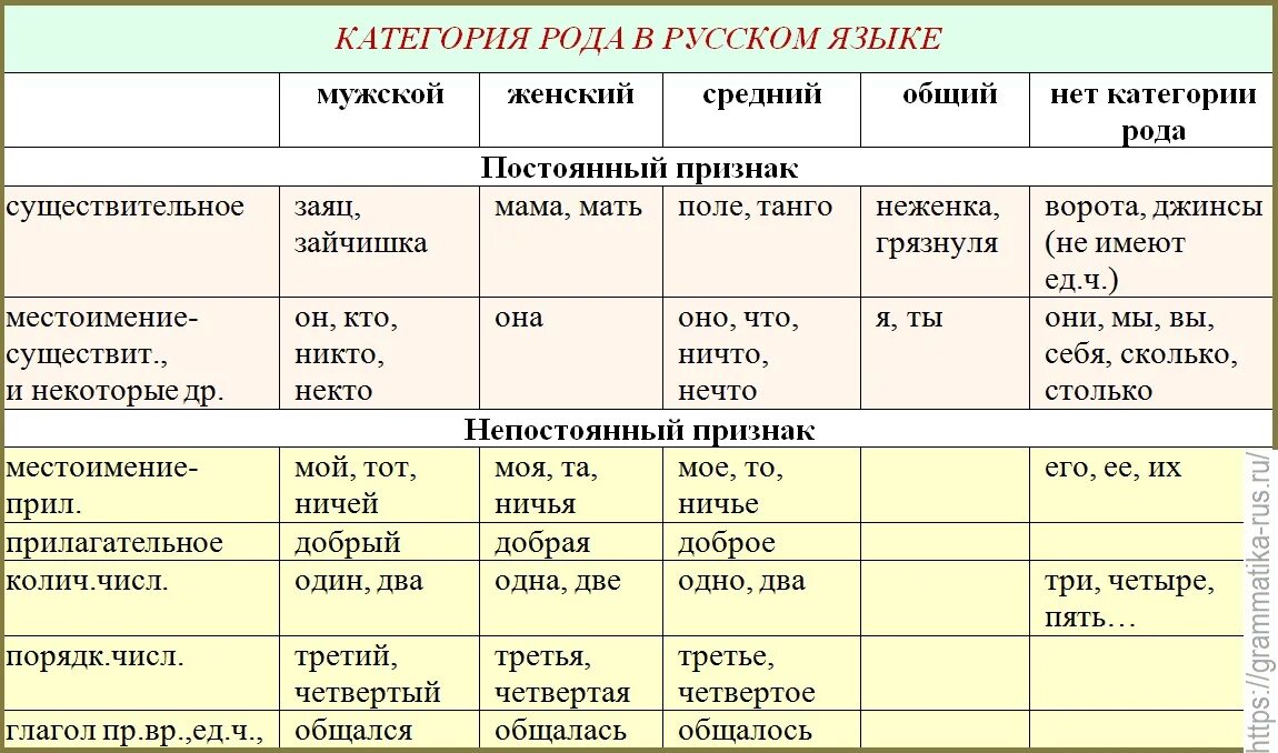 Имя существительное бывает 3 родов. Род в русском языке таблица имен существительных. Категория рода в русском языке. Роды существительных в русском языке таблица. Категория рода имени существительного.