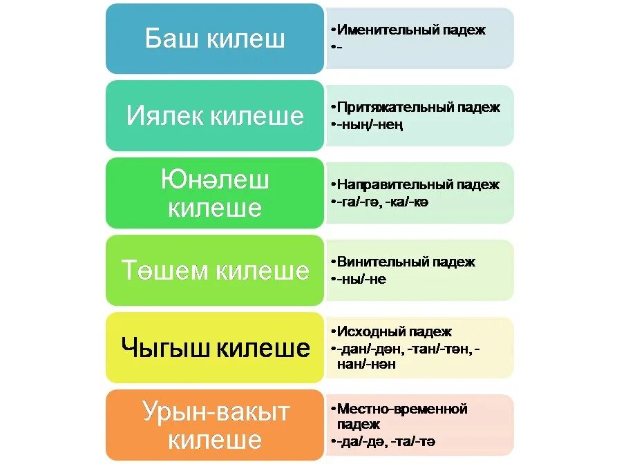 Татарские падежи. Падежи на татарском языке. Падежи на татарском языке таблица. Татарские падежи с вопросами.