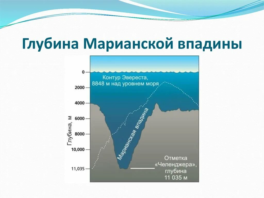 Максимальная глубина выштынца. Марианская впадина. Марианская впадина глубина. Марианское в падена глубина. Марианский жёлоб глубина.