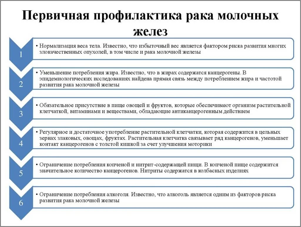 Рак молочной железы исцеление. Первичная и вторичная профилактика РМЖ. Первичная профилактика онкозаболеваний молочной железы. Профилактика опухоли молочной железы. ПРОФИЛАКТИКАРАК молочной железы.