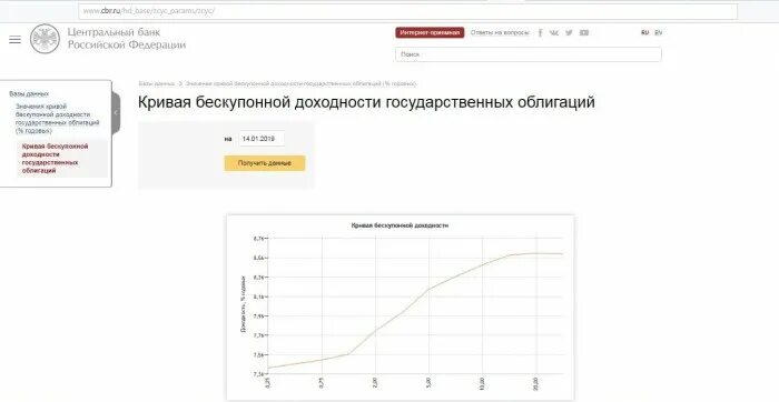 Бескупонная кривая цб рф. Кривая доходности. Кривая доходности ОФЗ. График Кривой доходности. Кривая доходности российских эмитентов.