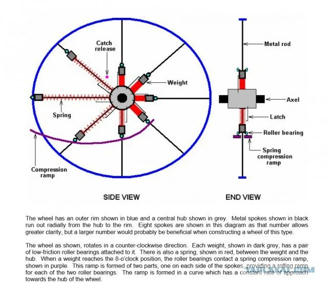 Wheel has. Мавик карбоновые колеса. Механический гравитационный генератор. Wheel has. Колесо тирлян башкортостан.
