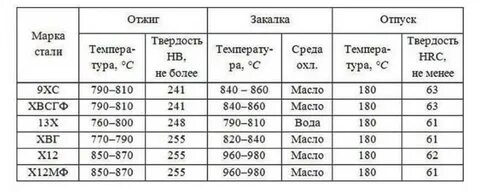Твердость 65 г