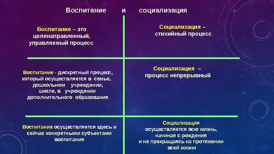 Взаимосвязь понятий воспитание и социализация. Соотношение развития социализации воспитания. Взаимосвязь социализации и воспитания. Процесс воспитания.