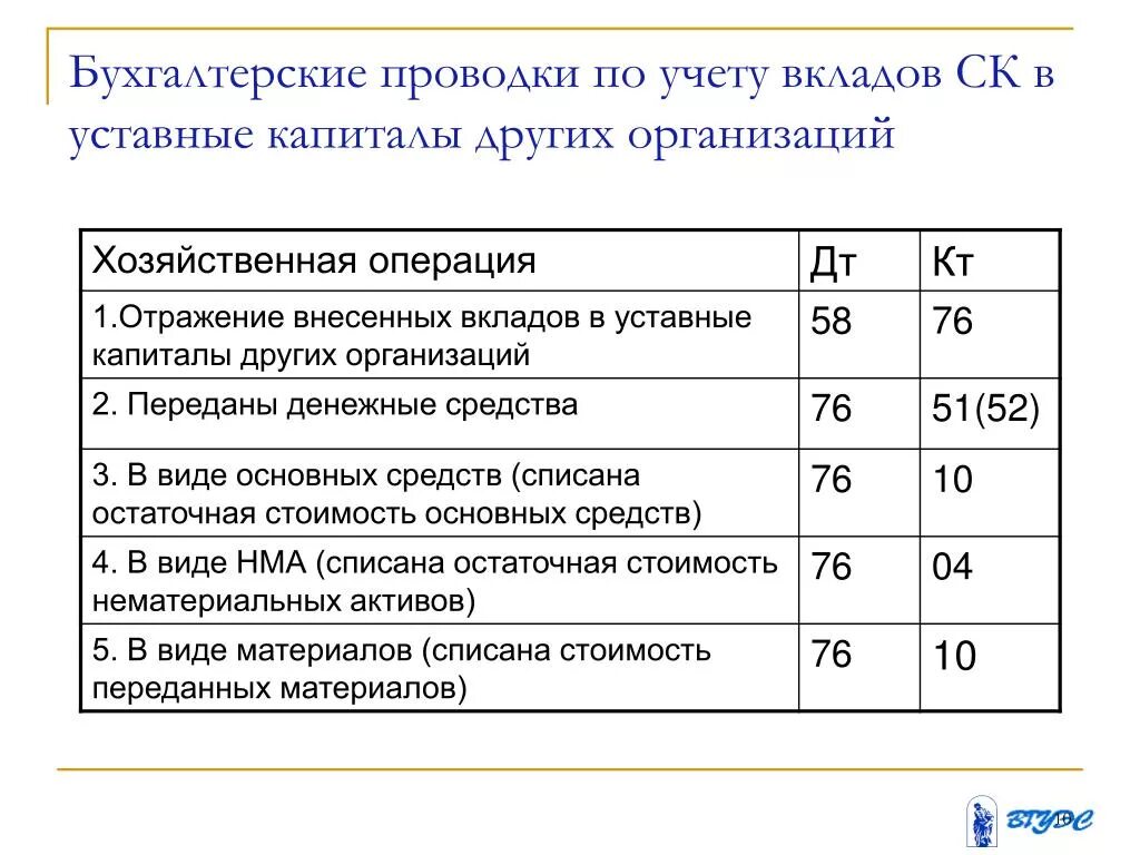 Изменение уставного капитала ооо. Бухгалтерские проводки уставного капитала в организации. Бухгалтерские проводки по учету уставного капитала. Бухгалтерские проводки на взнос в уставный капитал. Уставной капитал проводки в бухучете.