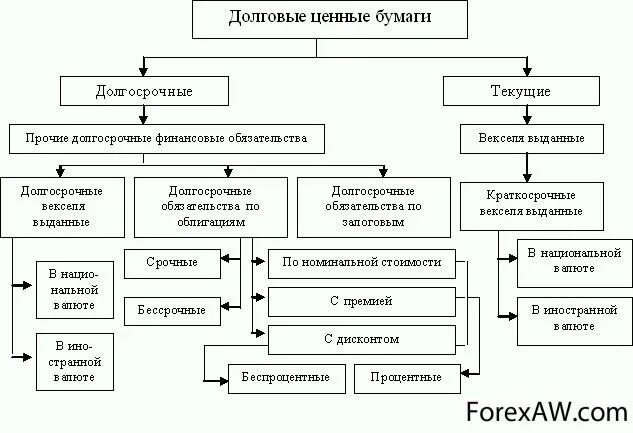 Доходы по долговым ценным бумагам. Классификация долговых ценных бумаг. Долгосрочные ценные бумаги относятся. Долговые ценные бумаги виды. Долговые ценные бумаги примеры.