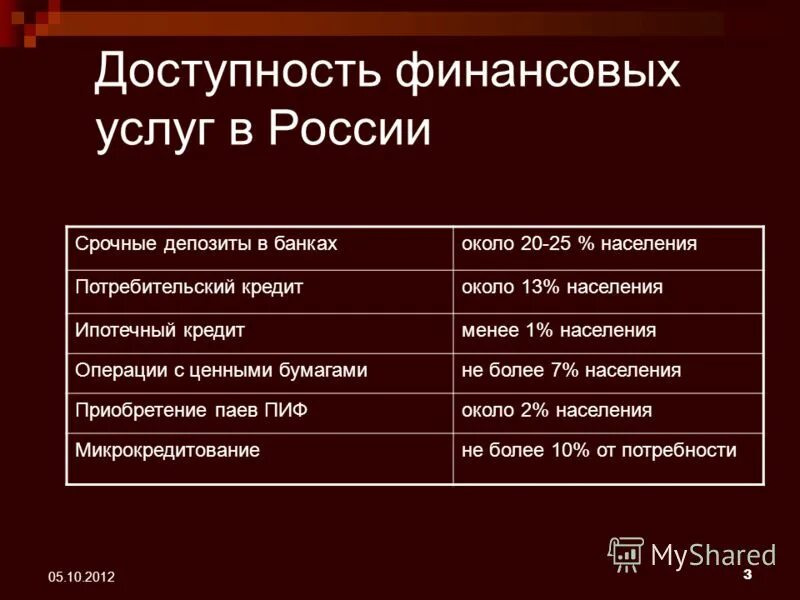 Доступность финансовых услуг в населенном пункте. Доступность финансовых услуг. Доступность финансовых услуг для бизнеса. Повышение финансовой доступности финансовых услуг. Кашапов м д.
