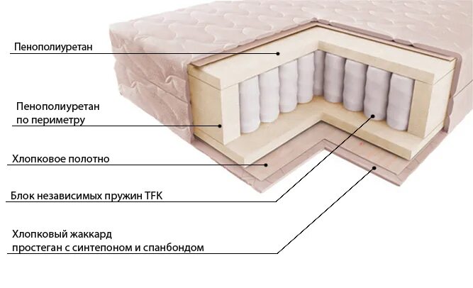 Что лучше пружинный диван или ппу. ППУ И независимый пружинный блок разница. Угловой диван с независимыми пружинами ППУ И синтепон. Армированный блок ТФК В матрасах. ППУ по периметру дивана.