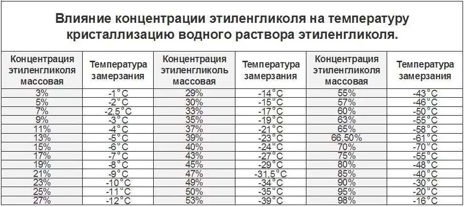 Таблица разведения этиленгликоля водой. Этиленгликоль температура замерзания водных растворов. Таблица концентрации пропиленгликоля от температуры. Температура кристаллизации водных растворов этиленгликоля. Этиленгликоль кипение