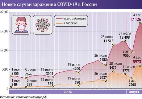 Пик заболеваемости приходится на возраст