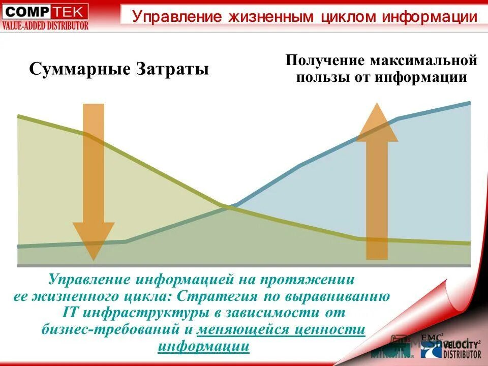 Получить максимальную пользу от. Управление жизненным циклом. Экспоненциальный рост данных. Инфраструктурная зависимость.