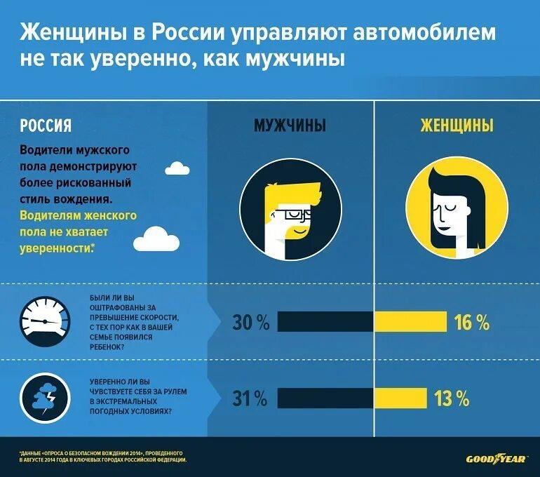 Сколько процентов водителей