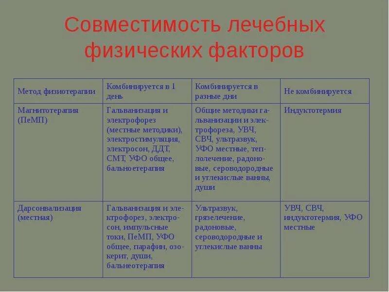 Условные единицы выполнения физиотерапевтических процедур. Физиотерапия таблица совместимости процедур. таблица совместимости физиотерапевтических факторов. таблица совместимости физиотерапевтических процедур в один день. таблица по физиотерапии.