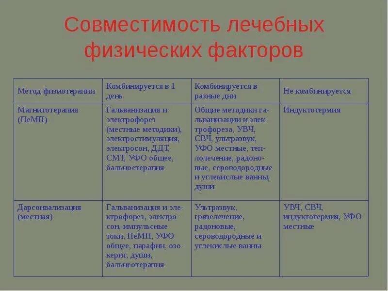 Методики физиотерапевтических процедур. Таблица совместимости методов физиотерапии. Физиотерапия таблица совместимости процедур. Таблица совместимости физиотерапевтических факторов. Таблица по физиотерапии.