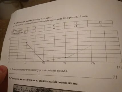 По данным таблицы постройте график суточного хода