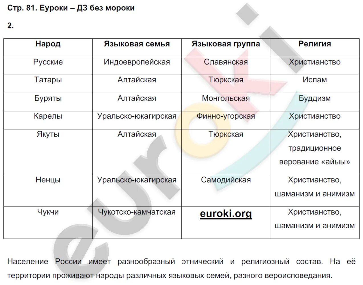 Практическая номер 14 по географии 7 класс. Языковые семьи языковые группы народы религии таблица. Уральско-юкагирская языковая семья народы таблица.